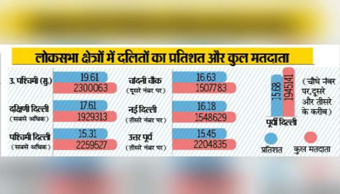 इन 7 सीटों में दलित वोट कर सकता है हार-जीत का फैसला